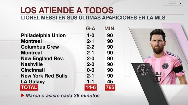 开云APP-效率惊人！梅西近9场美职联14球6助，38分钟便制造1个进球！