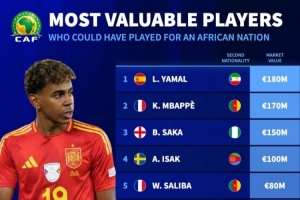 开云娱乐-有非洲第二国籍身价榜:姆巴佩领衔法国5将 亚马尔&萨卡&莱奥在列