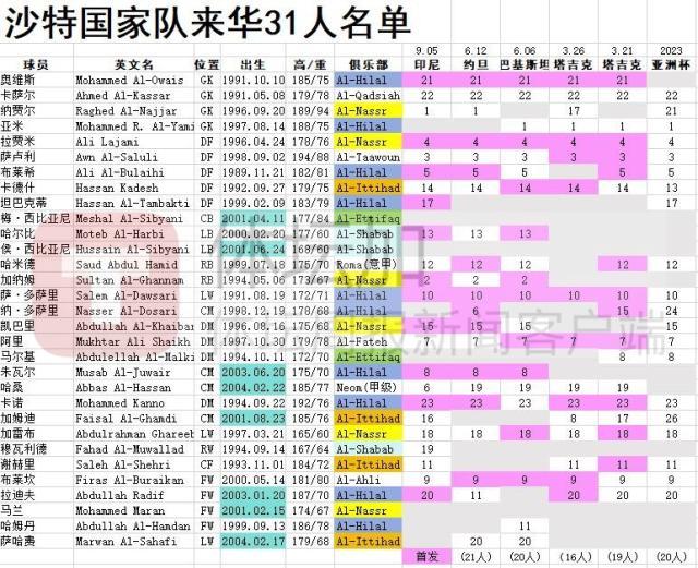 1725810976585049376.jpg 开云娱乐-曼奇尼头疼沙特在大问题:国脚本国联赛出场者寥寥