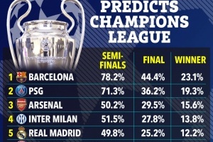 开云在线-超算预测欧冠晋级概率:巴萨最大热门 巴黎、枪手、国米有望4强