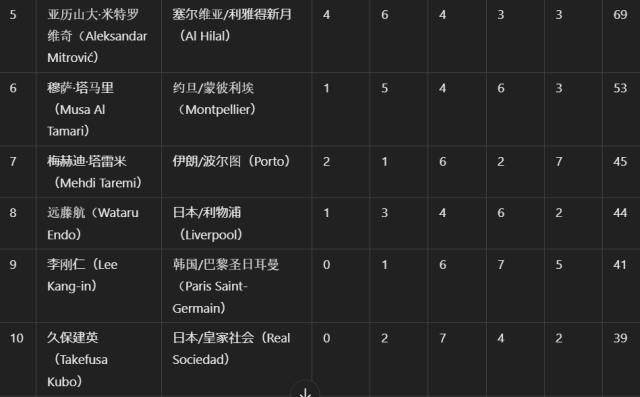 开云娱乐-体坛代表赴多哈颁奖 阿菲夫捧起2024亚洲金球奖