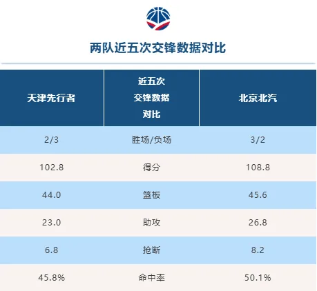 开云在线-天津男篮分享对阵北京前瞻：双方近五次交手，球队2胜3负